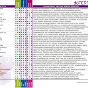 Tabulka olejů doTERRA